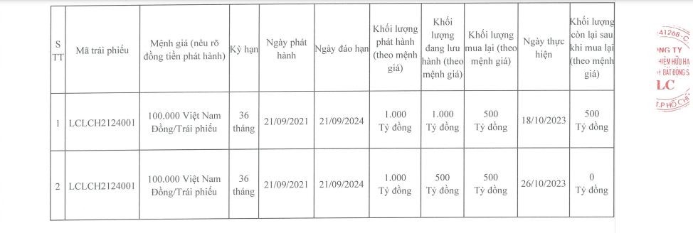 bat-dong-san-lc-chi-1000-ty-mua-trai-phieu-truoc-han-chi-trong-hon-1-tuan-antt-1698581345.JPG