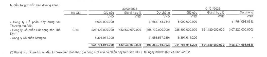 dau-tu-ipa-bao-lai-rong-9-thang-nam-2023-giam-hon-nua-du-phong-gan-500-ty-dong-voi-cre-antt-1698827680.PNG