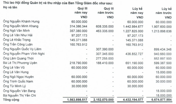 ldg-lo-rong-hon-200-ty-dong-trong-ba-quy-dau-nam-chu-tich-nguyen-khanh-hung-nhan-luong-thap-nhat-dan-lanh-dao-1698985185.PNG