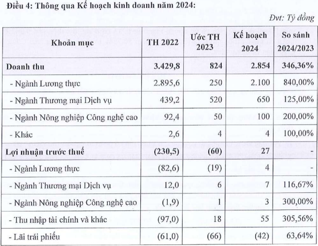 angimex-muon-phat-hanh-co-phieu-thuong-de-bu-lo-luy-ke-dua-phuong-an-xu-ly-no-trai-phieu-2-1699416666.png