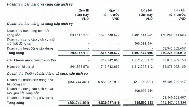 nhung-doanh-nghiep-bat-dong-san-that-thu-hoat-dong-cot-loi-trong-quy-iii-2023-2-1699940682.PNG