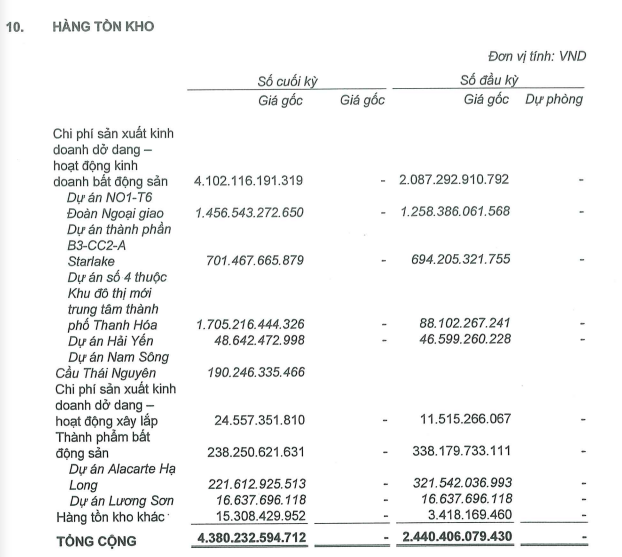 taseco-land-bao-lai-rong-9-thang-nam-2023-giam-gan-1-nua-antt-1-1699958808.PNG