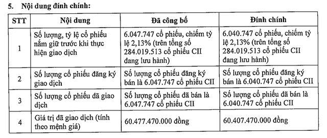 tong-giam-doc-le-quoc-binh-dang-ky-ban-co-phieu-nhieu-hon-luong-so-huu-1699934015.png