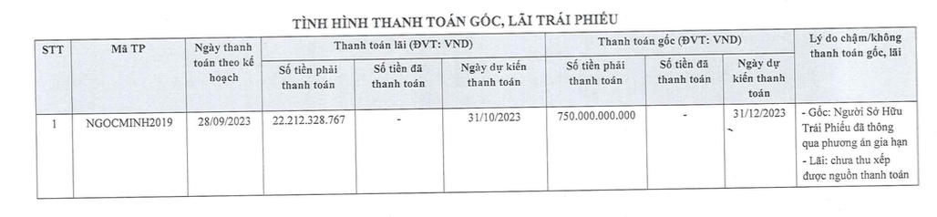 kinh-doanh-bet-bat-dau-tu-va-bat-dong-san-ngoc-minh-chua-tra-lai-lo-trai-phieu-co-du-no-750-ty-dong-antt-1700364820.png