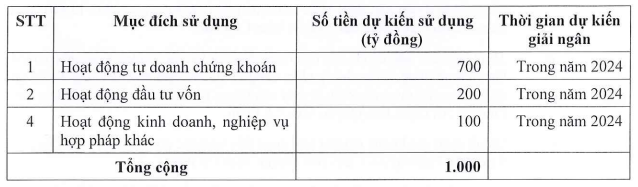 chung-khoan-tien-phong-muon-huy-dong-1-000-ty-dong-tu-chao-ban-co-phieu-cho-co-dong-hien-huu-1700814111.png