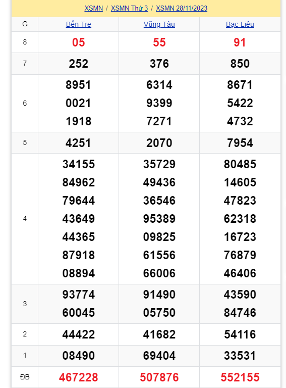 ket-qua-xo-so-mien-nam-hom-nay-28-11-2023-antt-1701166187.PNG