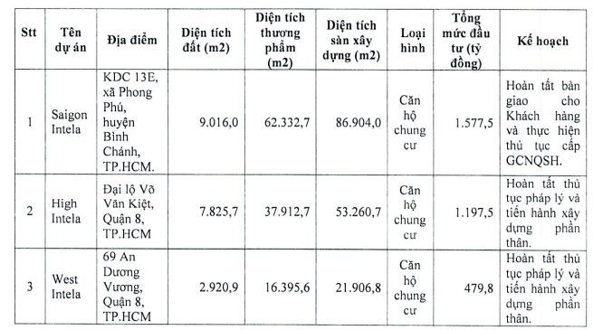 diem-lai-loat-du-an-tu-vai-tram-ty-dong-den-hon-1-ty-usd-cua-dau-tu-ldg-antt-3-1701417718.JPG