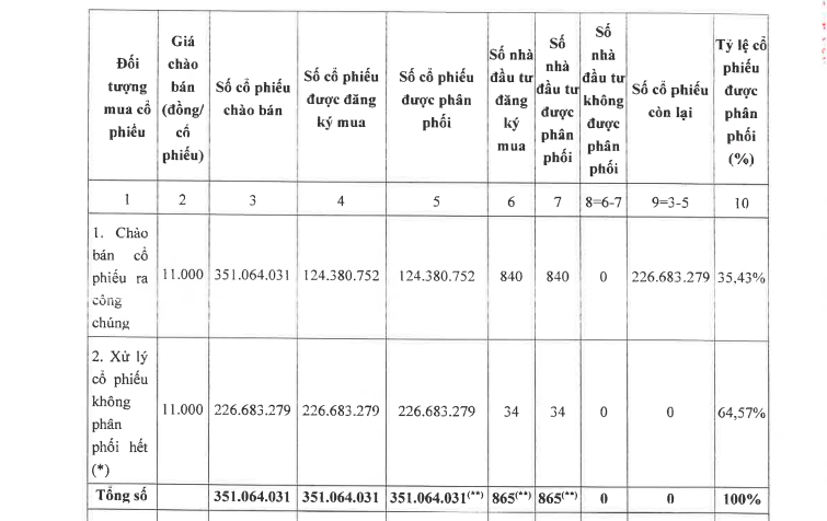 evn-finance-da-ban-het-2267-trieu-co-phieu-du-sau-dot-chao-ban-ra-cong-chung-antt-2-1701678796.PNG