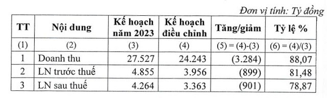 giam-21-chi-tieu-loi-nhuan-nam-2023-gvr-van-kho-ve-dich-1703312233.jpeg