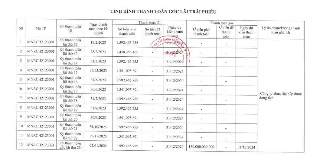 dat-xanh-mien-nam-khat-no-gan-170-ty-dong-goc-lai-trai-phieu-antt-1-1704769701.PNG