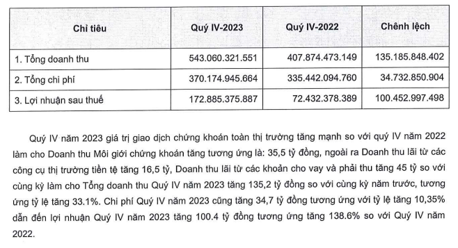 chung-khoan-mb-bao-loi-nhuan-tang-truong-van-khong-hoan-thanh-ke-hoach-nam-2023-2-1704963873.PNG