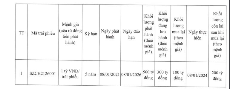 sonadezi-chau-duc-mua-lai-100-ty-dong-trai-phieu-truoc-han-antt-2-1705037125.JPG