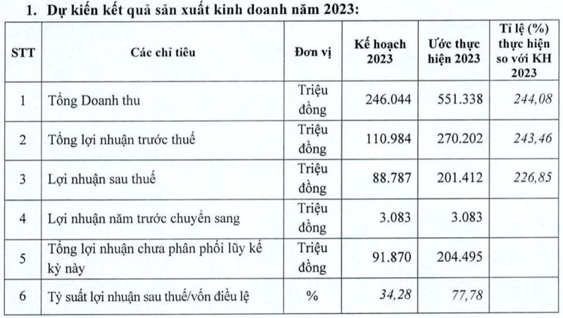 lap-day-dien-tich-khu-cong-nghiep-vrg-uoc-lai-nam-2023-hon-200-ty-dong-1705293746.png