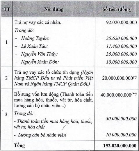 benh-vien-quoc-te-thai-nguyen-lan-thu-hai-lui-ngay-tra-no-cho-hdqt-chu-tich-hoang-tuyen-tang-co-phieu-cho-2-con-1705547424.png