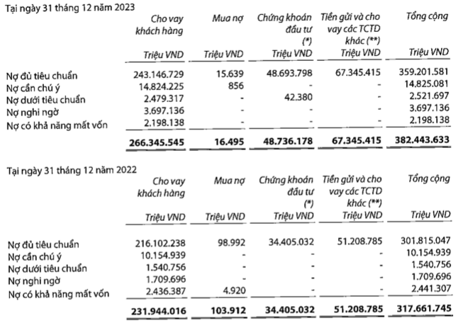 du-phong-rui-ro-tin-dung-dot-bien-keo-lui-loi-nhuan-quy-iv-cua-vib-no-xau-tang-48-1706088102.png