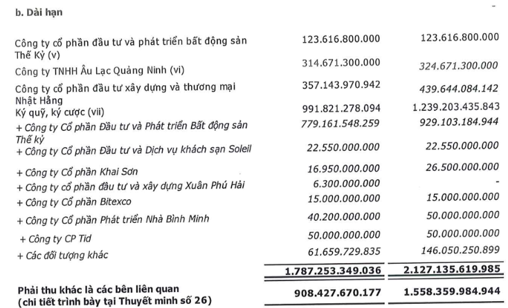 cen-land-bao-lai-ca-nam-teo-top-con-2-5-ty-dong-gan-60-tai-san-la-cac-khoan-phai-thu-1706604570.png