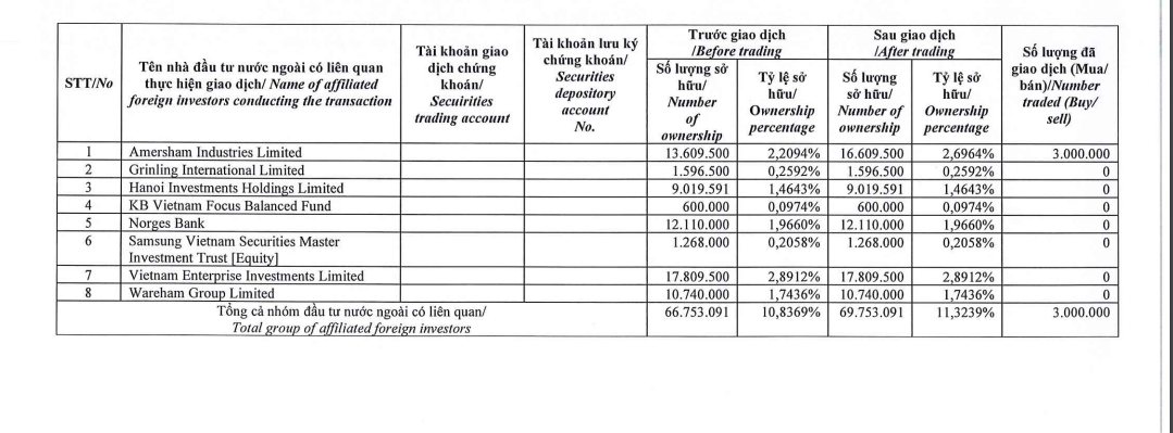 dragon-capital-gom-them-3-trieu-co-phieu-hsg-cua-hoa-sen-group-antt-2-1706770843.PNG