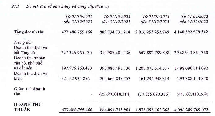 dat-xanh-services-lo-rong-160-ty-dong-trong-nam-2023-cat-giam-hon-1-000-nhan-su-2-1706849498.PNG