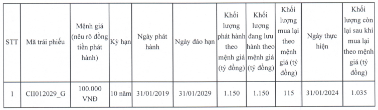 vua-hut-nghin-ty-trai-phieu-chuyen-doi-cii-chi-tien-mua-lai-trai-phieu-truoc-han-1706864895.PNG