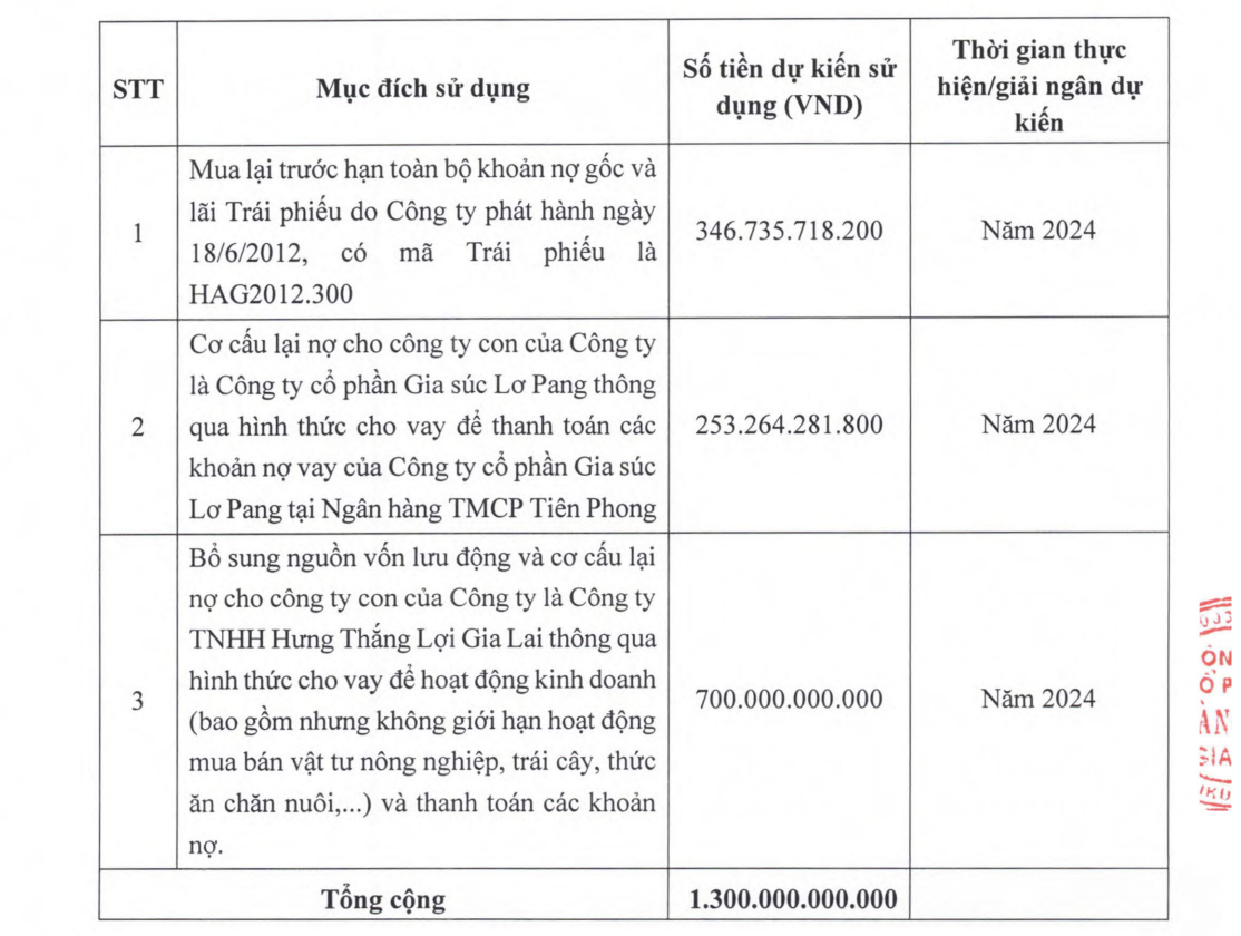 ubcknn-chap-thuan-phuong-an-chao-ban-130-trieu-co-phieu-rieng-le-cua-hagl-antt-2-1708061184.png