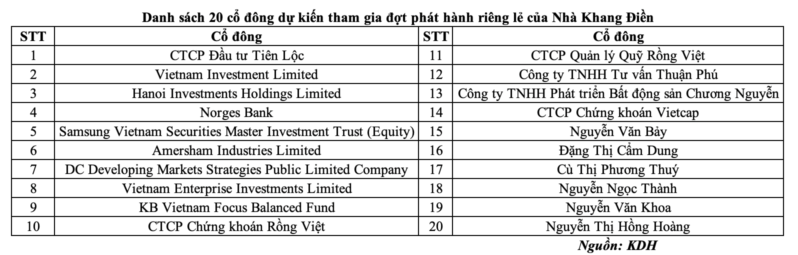 nha-khang-dien-muon-phat-hanh-rieng-le-110-trieu-co-phieu-cho-20-nha-dau-tu-de-gop-von-cho-cong-ty-con-1708749817.png