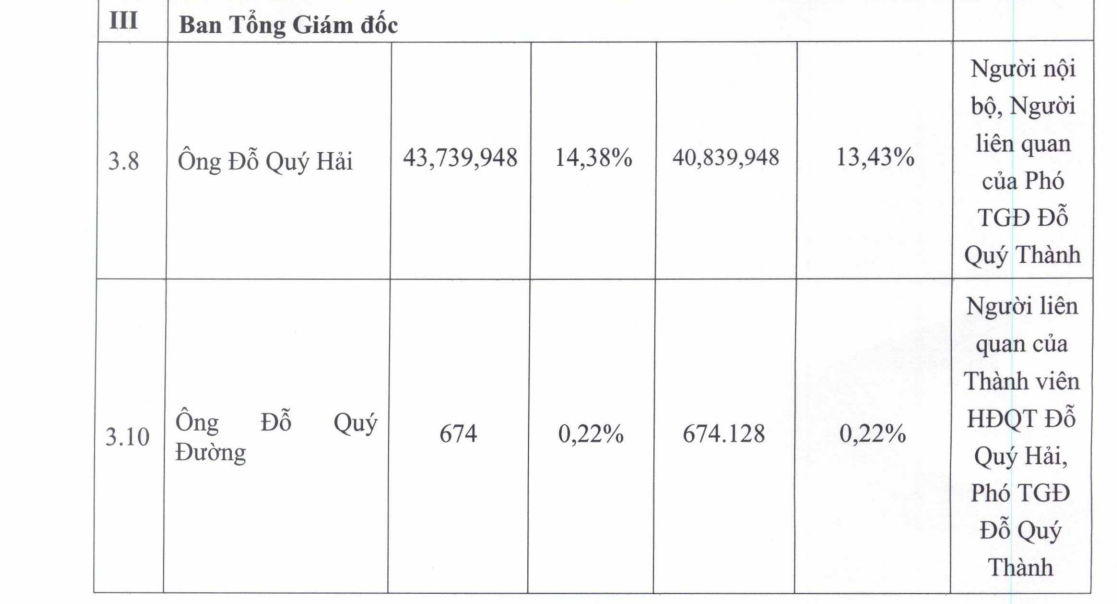 hai-phat-invest-dinh-chinh-ve-ty-le-so-huu-cua-chu-tich-do-quy-hai-antt-2-1708838214.png