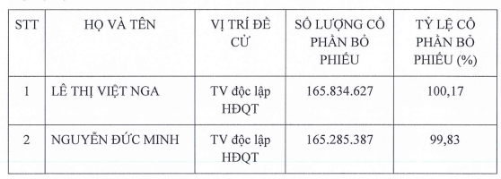 tap-doan-dai-duong-bau-hdqt-va-ban-kiem-soat-moi-sau-bien-dong-co-dong-1709264106.png