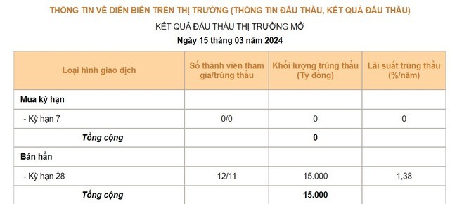 ngan-hang-nha-nuoc-hut-rong-75-000-ty-dong-trong-5-phien-lien-tiep-1710579642.jpg