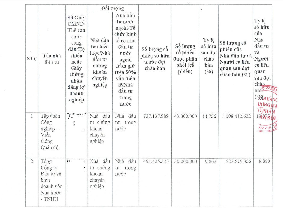 mb-ban-xong-73-trieu-co-phieu-cho-viettel-va-scic-von-dieu-le-tang-len-gan-53000-ty-dong-antt-1710763571.png