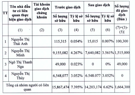 nhom-co-dong-lon-chung-khoan-fpt-ban-lien-tiep-gan-3-trieu-co-phieu-fts-o-vung-gia-dinh-1710846836.jpg