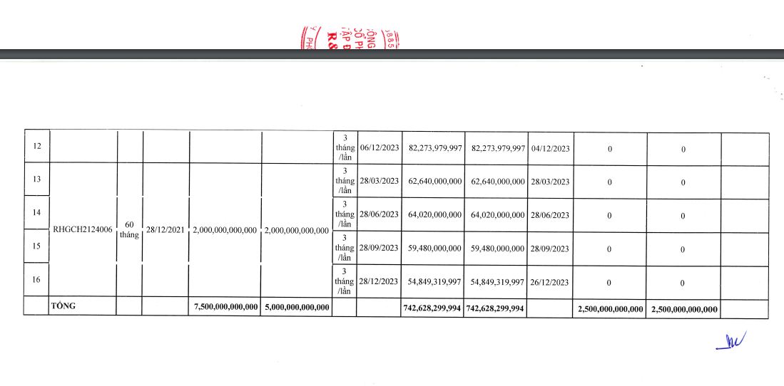 thanh-toan-hon-3200-ty-dong-goc-lai-trong-nam-2023-du-no-trai-phieu-cua-tap-doan-randh-con-bao-nhieu-antt-1-1711088233.png