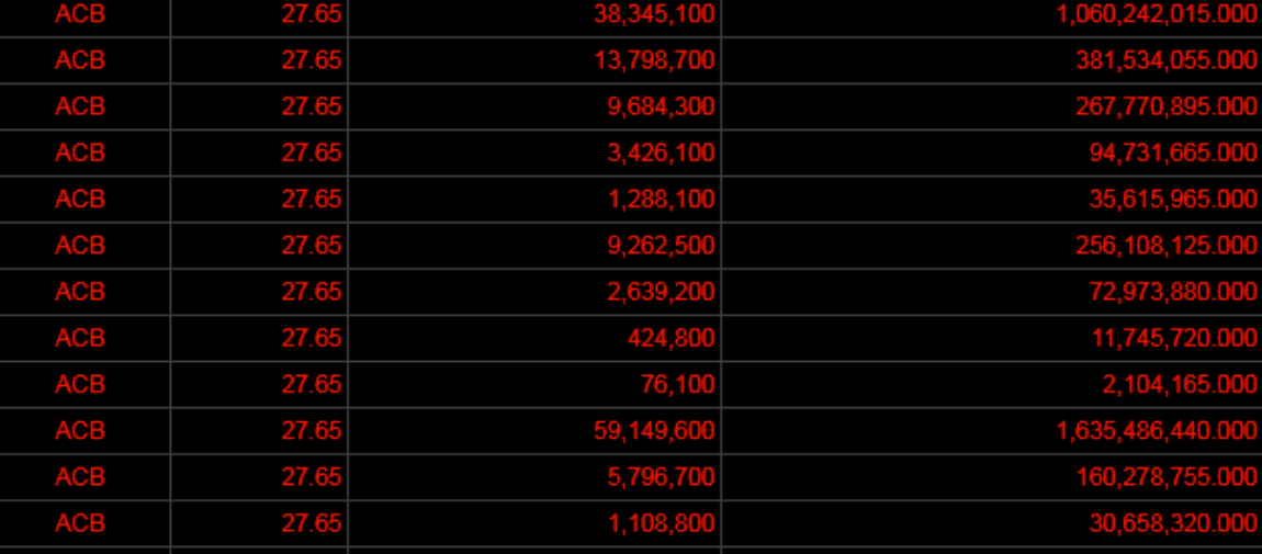 lo-dien-quy-ngoai-sang-tay-145-trieu-co-phieu-acb-tri-gia-hon-4000-ty-dong-trong-phien-223-antt-2-1711468537.png