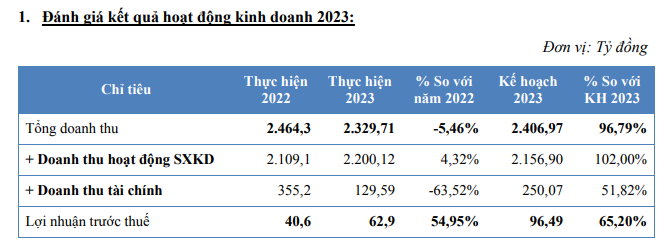 sam-holdings-nam-thu-hai-lien-tiep-khong-chia-co-tuc-muon-thoai-von-mot-cong-ty-lien-ket-2-1711616077.PNG