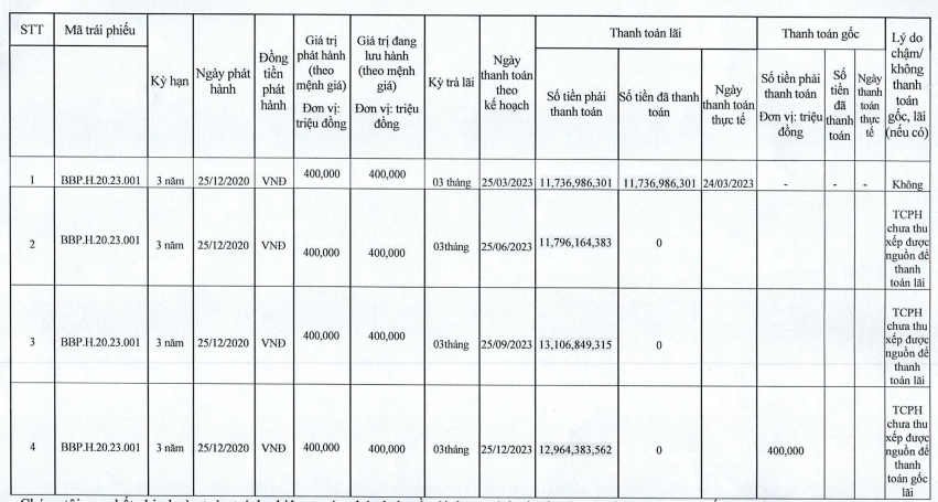 bb-power-holdings-cua-chu-tich-vu-quang-bao-cham-thanh-toan-hon-430-ty-dong-ca-goc-lai-trai-phieu-qua-han-2-1711769437.PNG