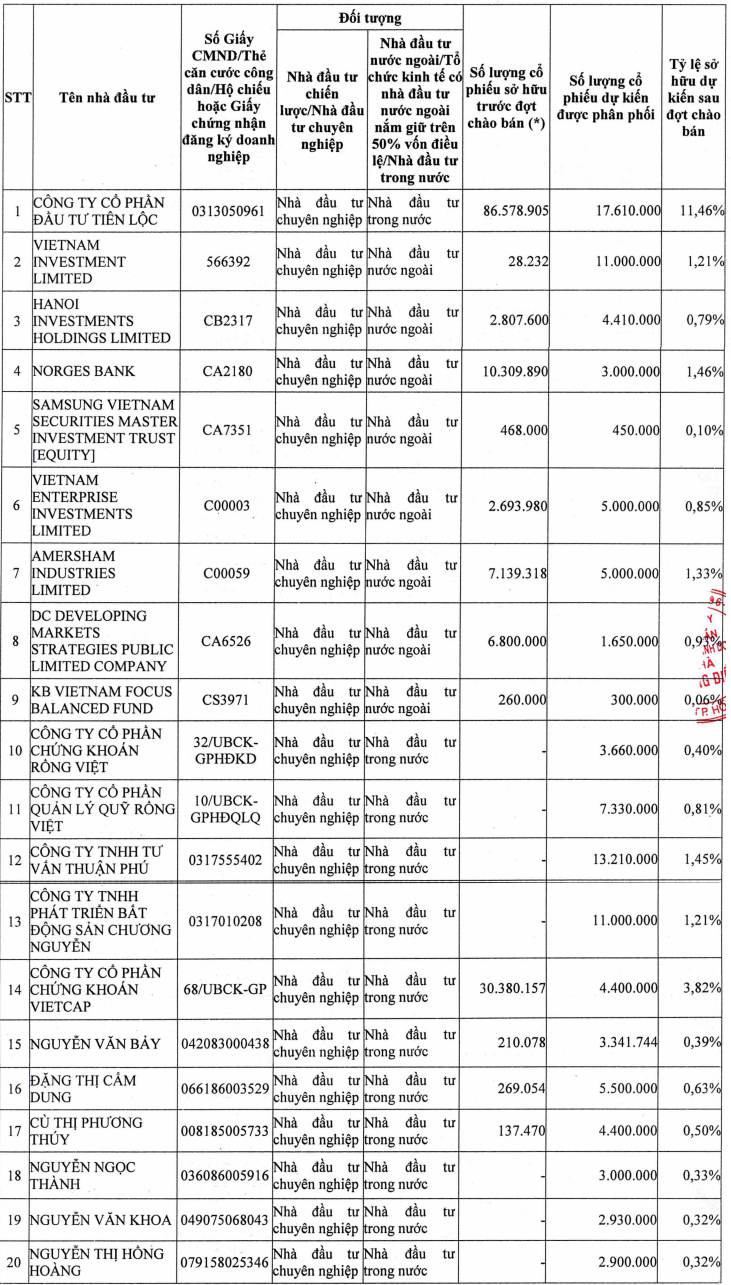 danh-sach-20-nha-dau-tu-du-kien-mua-110-trieu-co-phieu-chao-ban-rieng-le-cua-nha-khang-dien-1711809219.PNG