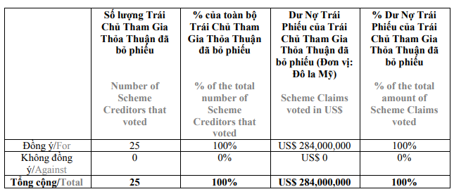 co-phieu-cua-novaland-duoc-cap-margin-tro-lai-trai-chu-dong-y-doi-284-trieu-usd-trai-phieu-lay-co-phan-2-1712211055.PNG