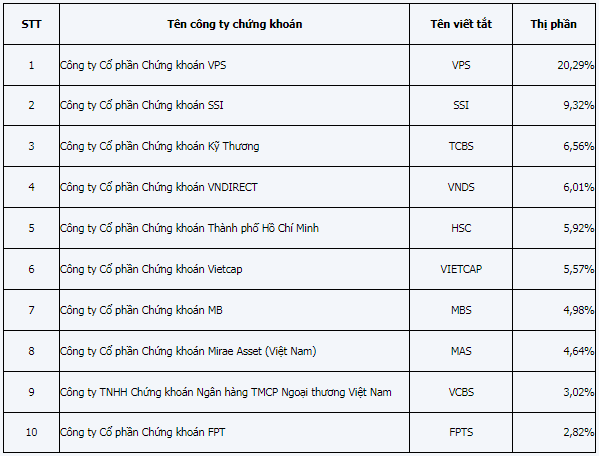 cong-ty-chung-khoan-nao-co-thi-phan-moi-gioi-lon-nhat-san-hose-quy-i-2024-1712199795.png