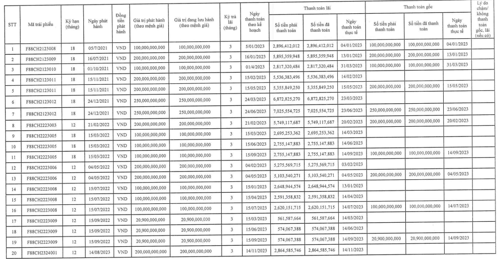 f88-phat-hanh-150-ty-dong-trai-phieu-khi-bao-lo-ky-luc-nam-2023-2-1712380013.PNG