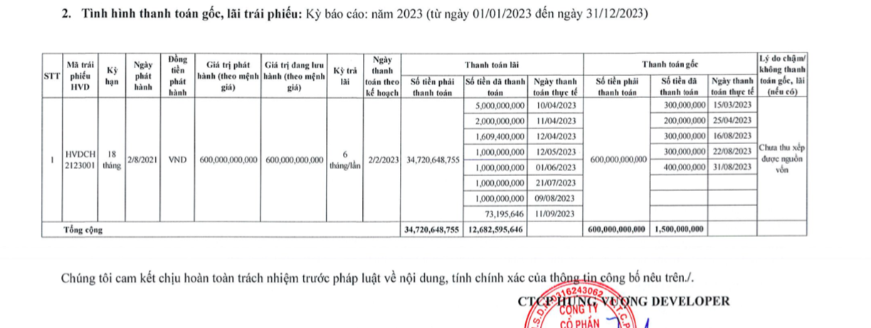 hung-vuong-developer-cham-thanh-toan-goc-lai-cho-lo-trai-phieu-600-ty-dong-antt-1712556292.png