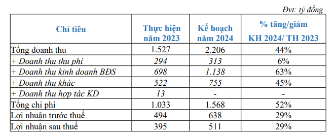 becamex-ijc-du-kien-doanh-thu-bat-dong-san-vuot-1-100-ty-dong-trong-nam-2024-1712670486.PNG