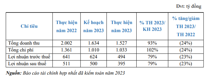 becamex-ijc-du-kien-doanh-thu-bat-dong-san-vuot-1-100-ty-dong-trong-nam-2024-3-1712670486.PNG