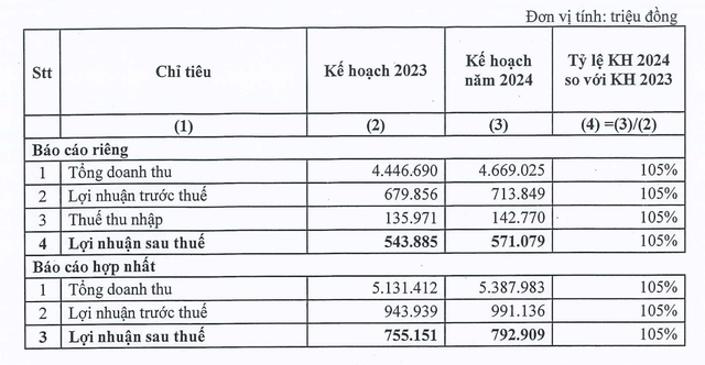 dau-tu-sai-gon-vrg-du-kien-lai-rong-nam-2024-di-lui-phat-hanh-1-4-trieu-co-phieu-esop-gia-0-dong-2-1712756310.png