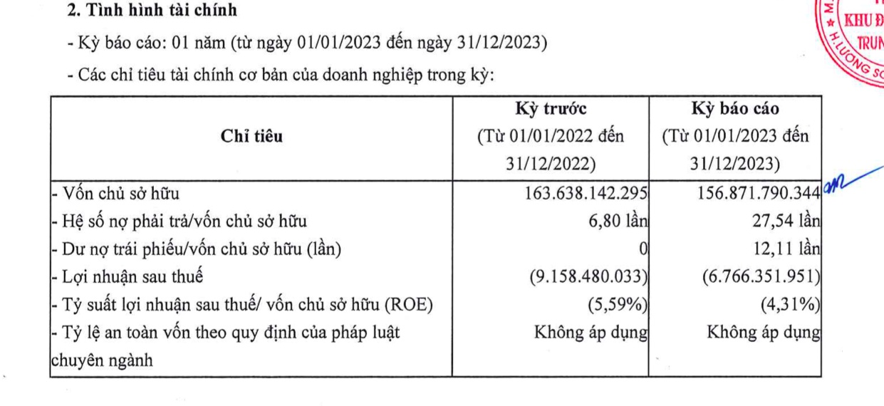 doanh-nghiep-lien-quan-la-vong-tiep-tuc-bao-lo-trong-nam-2023-no-phai-tra-gap-hon-27-lan-von-chu-antt-1712750002.png