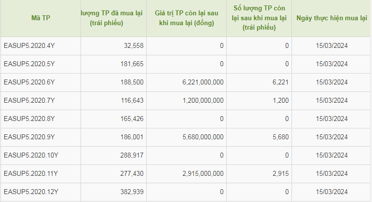 thua-lo-nam-2023-ea-sup-5-van-mua-lai-hon-1-800-ty-dong-trai-phieu-truoc-han-1712911760.PNG