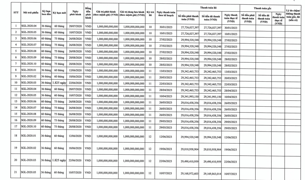 saigon-glory-cua-chu-tich-vu-quang-bao-thanh-toan-hon-615-ty-dong-tien-lai-10-lo-trai-phieu-trong-nam-2023-antt-1-1713252700.png