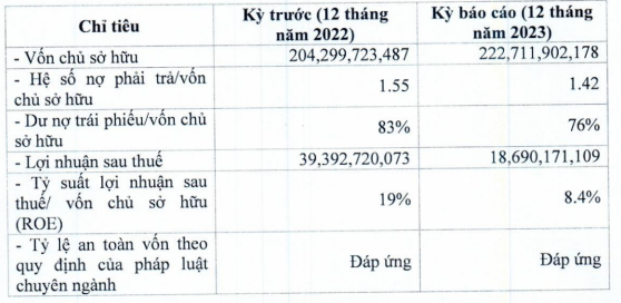 bkav-pro-cua-ceo-nguyen-tu-quang-bao-lai-giam-phan-nua-lo-trai-phieu-169-ty-dong-sap-dao-han-3-1713324023.PNG