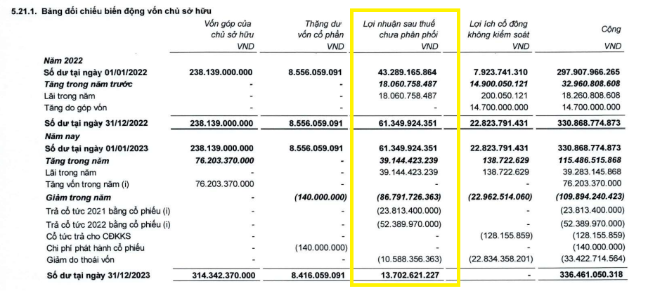 gkm-holdings-cua-chu-tich-dang-viet-le-chia-co-tuc-dan-toi-lo-luy-ke-3-1713333042.PNG