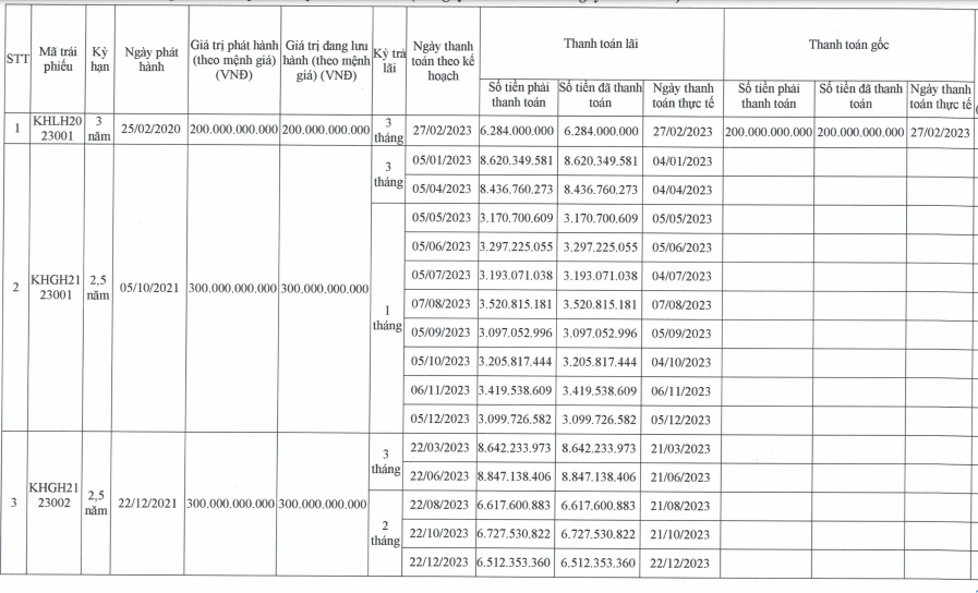 khai-hoan-land-lan-thu-hai-keo-dai-thoi-han-va-dieu-chinh-lai-suat-lo-trai-phieu-300-ty-dong-3-1713882627.PNG