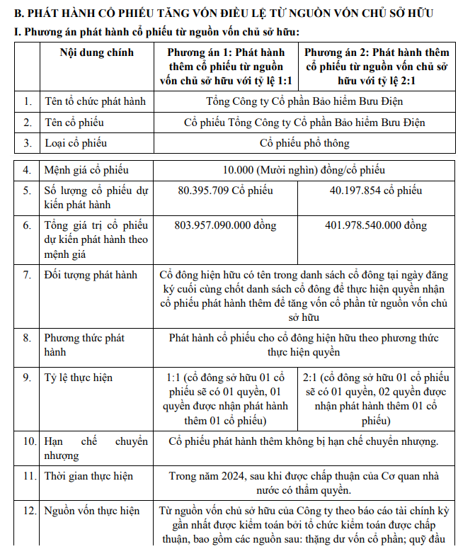 dhdcd-bao-hiem-pti-thong-qua-phuong-an-tang-von-len-1-200-ty-dong-2-1713964766.PNG