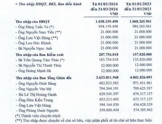 phuc-vu-mat-dat-sai-gon-tang-manh-chi-phi-quan-ly-doanh-nghiep-trong-quy-i-2024-tien-nhan-roi-chiem-57-tong-tai-san-1713967741.PNG